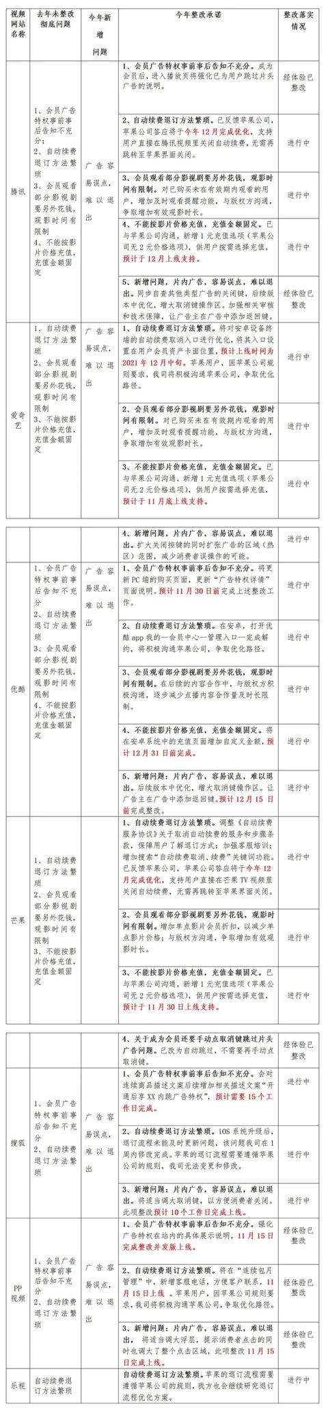 腾讯|国内7家视频网站取消强制自动续费，包含腾讯、爱奇艺
