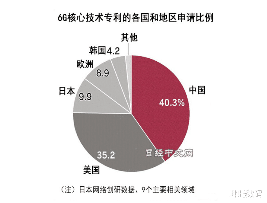6g|领先的何止是5G！日媒曝光一组数据，美国的6G梦想或许要破灭