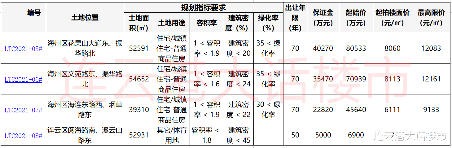 花果山|终于卖地！花果山大道东起拍价8000+元/㎡