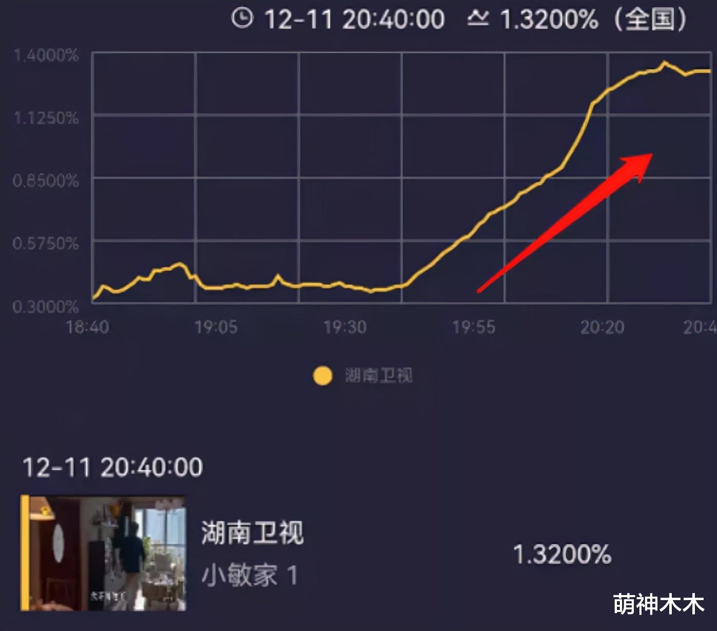 小敏家|《小敏家》首播喜人！周迅饰演母亲状态好，收视率狂飙破1.3