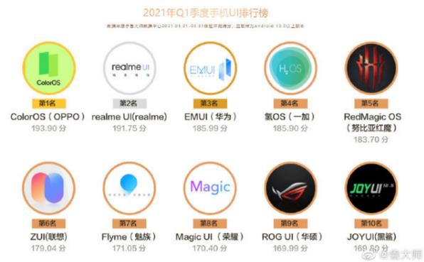 MIUI|国产手机系统流畅度：小米MIUI落榜，华为仅排第三，新黑马诞生