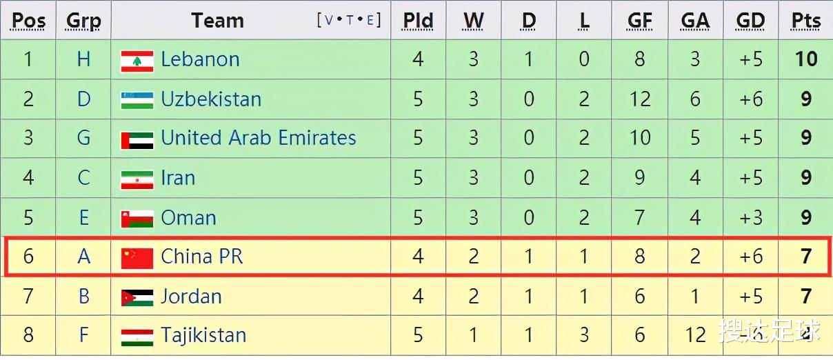 国足|短短1小时，国足被挤出晋级区！最极端情况：输叙利亚也可能出线