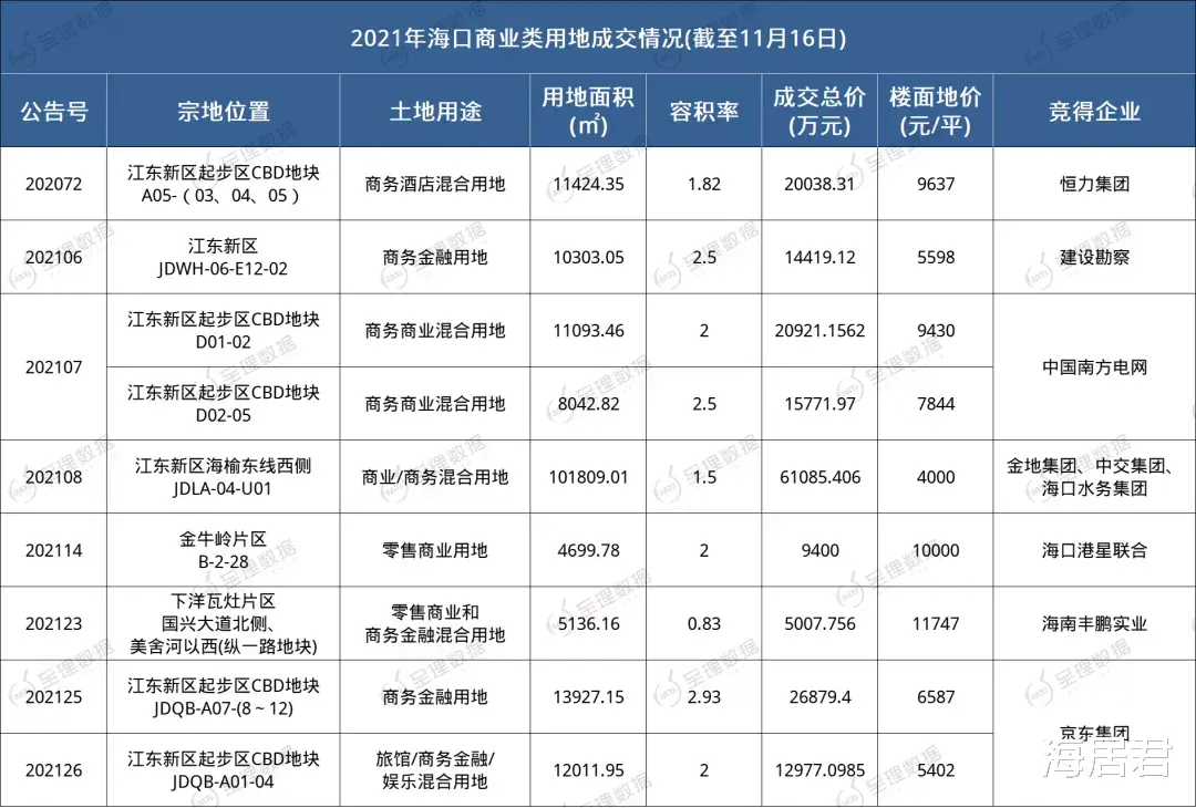 广安|2021年前11月海口商业类用地供应井喷，江东新区成供地主力军