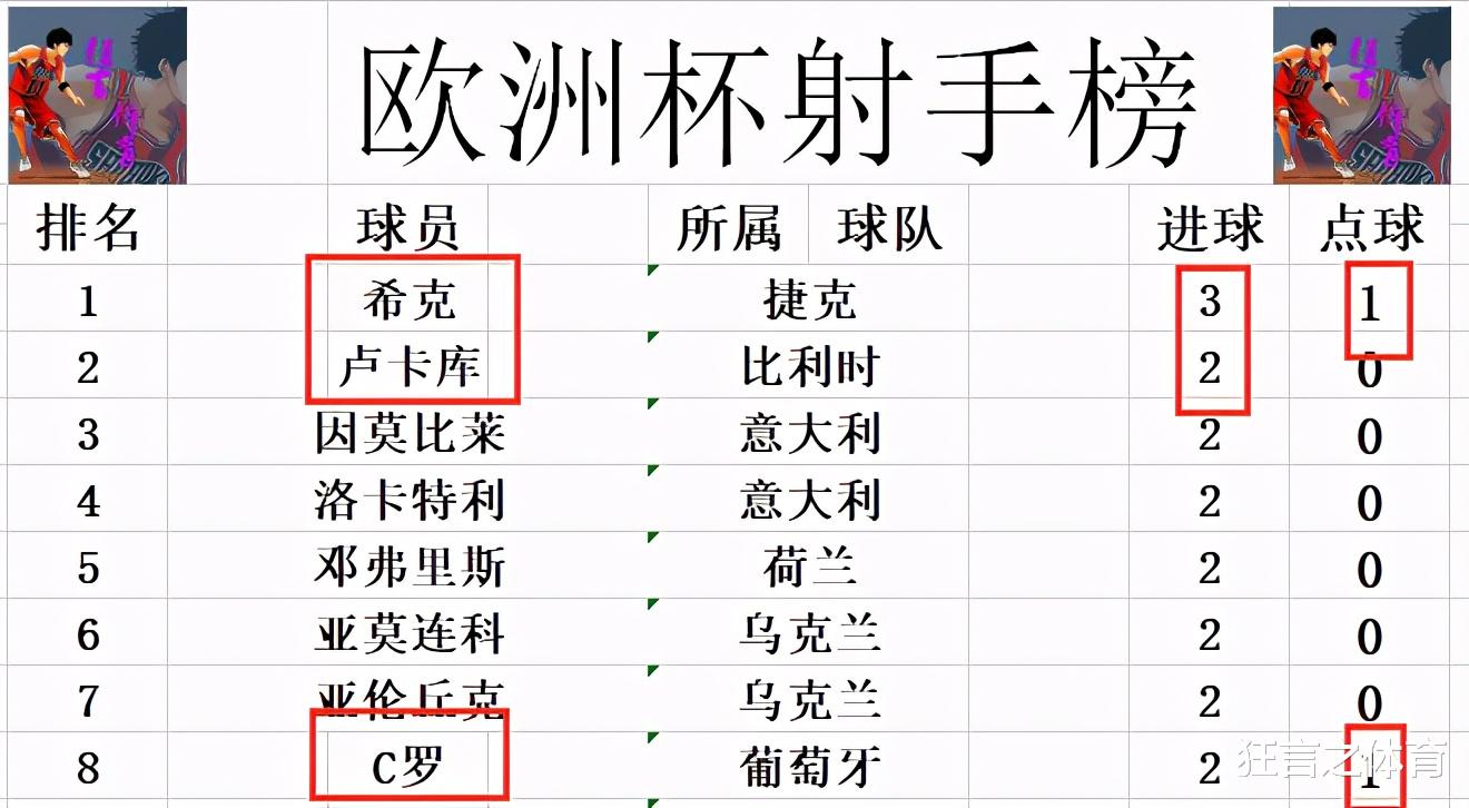 英格兰队|欧洲杯最新积分战报 2小组无提前出线球队 瑞典超西班牙 英格兰第2