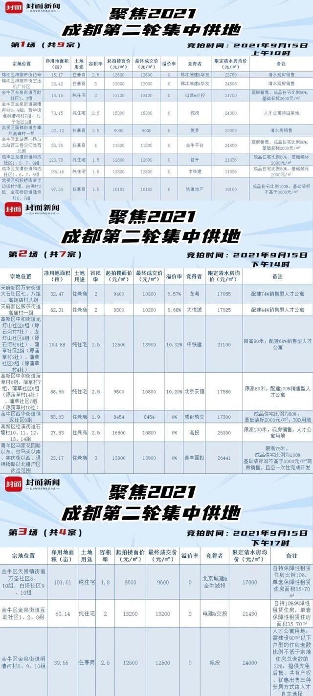 别墅|成都第二轮集中供地：17宗地无人问津、4宗溢价、1宗流拍！