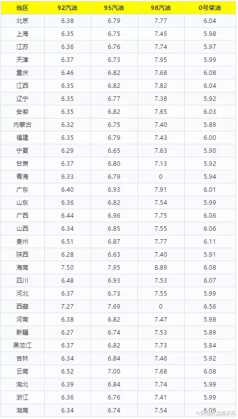 油價調整消息：今天3月3日，全國加油站調整後92、95汽油新售價-圖2