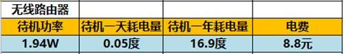 空调|实测：家中什么电器最耗电？结果真是让人意想不到！