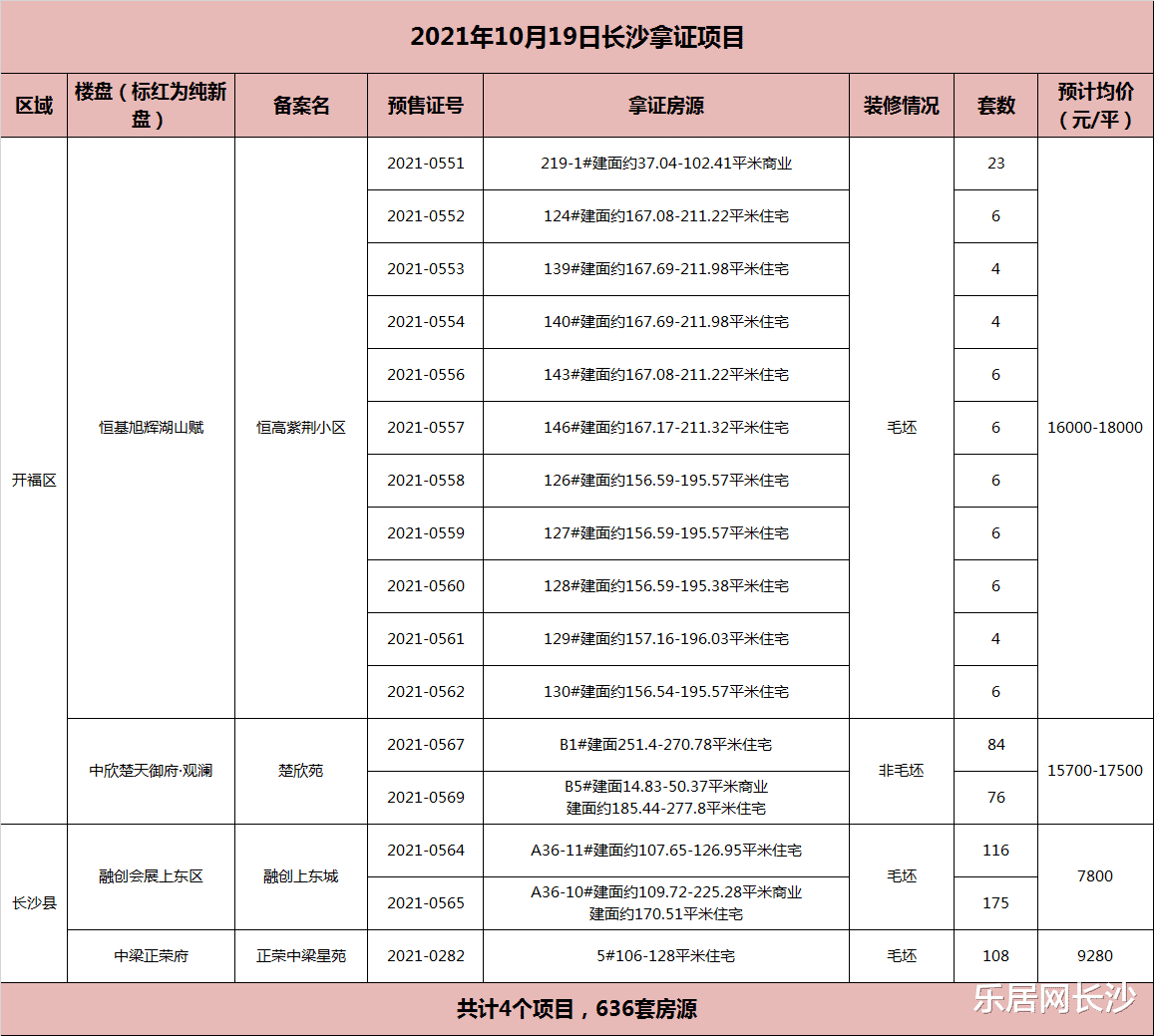 二手房|拿证速递|10月19日四盘获证预售 长沙县地铁口刚需盘再次推新！