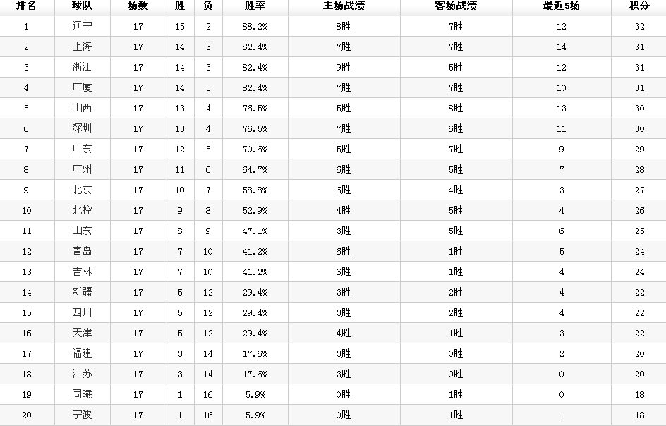 C罗|CBA最新积分榜！李春江率队杀到第2，广东第7，北京双雄第9、10名