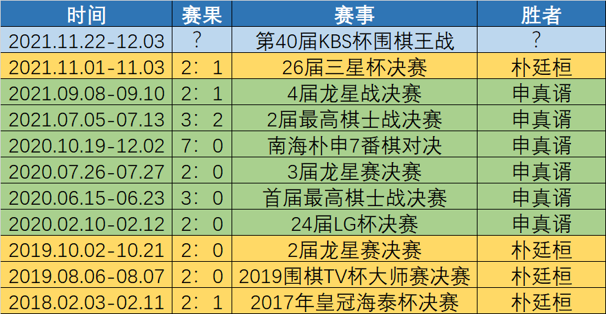 佩顿|申真谞第50战零封朴廷桓 KBS三连霸