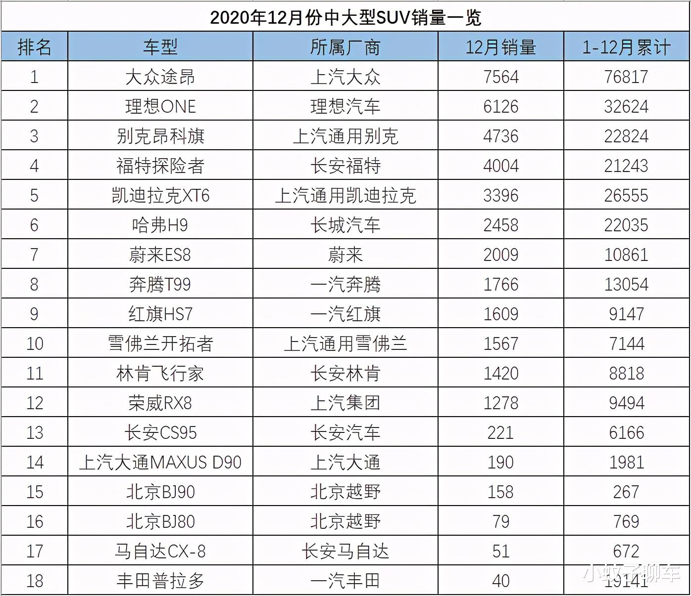 12月中大型SUV銷量一覽，昂科旗觸底反彈，哈弗H9走勢平穩-圖4