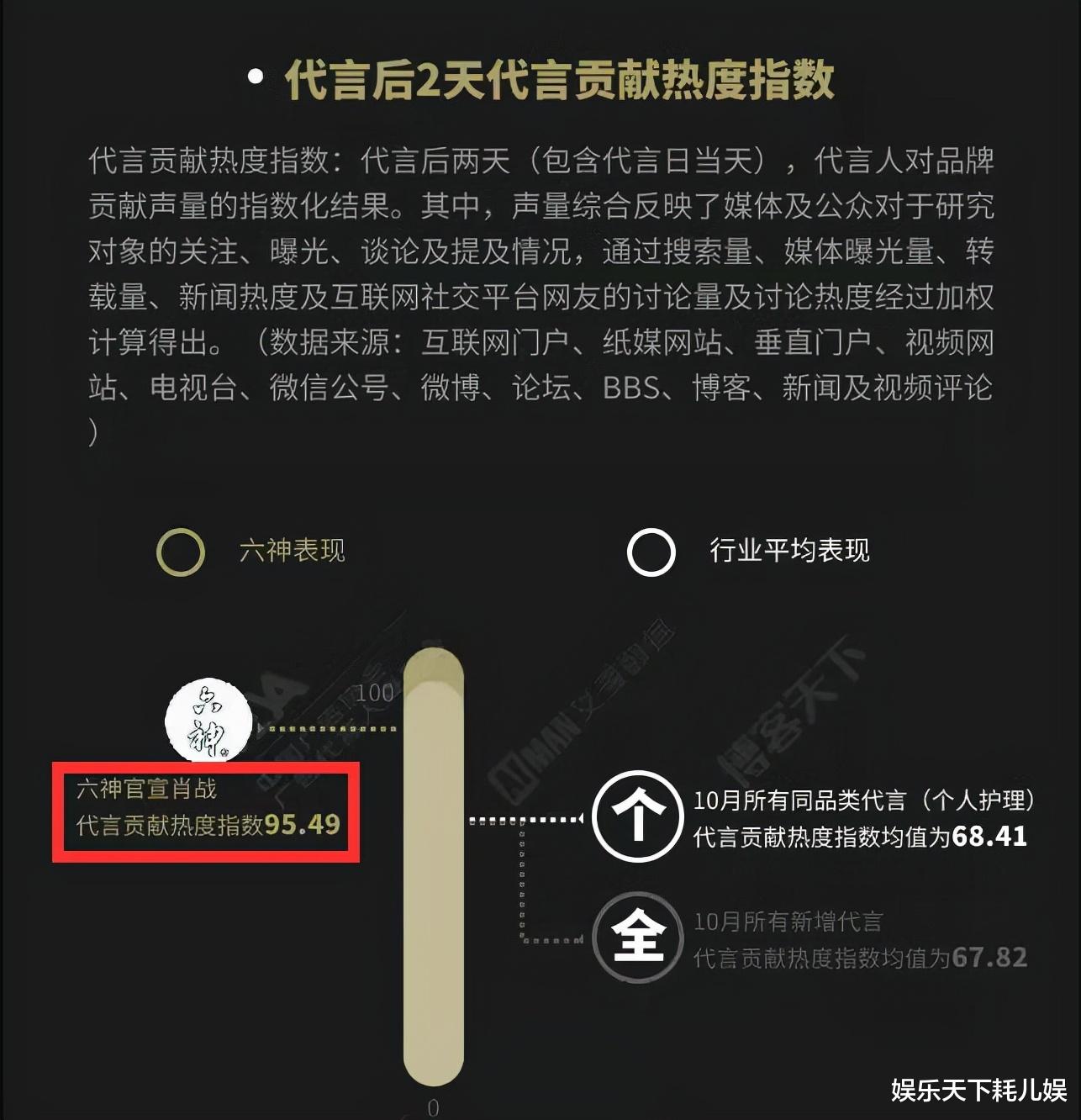 肖战|肖战代言现疲软?六神指数创近期新低,转赞评艰难破100万,网友疑似道出真相