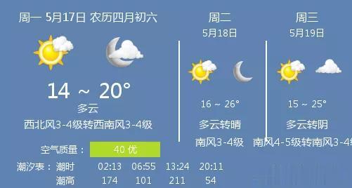 胶东在线 17日烟台天气：多云 温度 14 ~ 20℃ 西北风3-4级转西南风3-4级