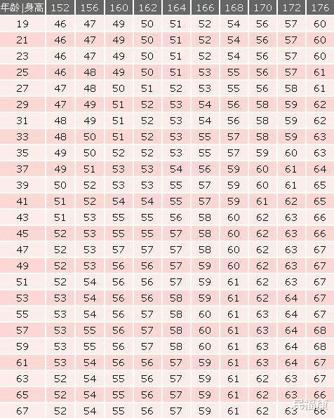 张娜拉|150-170cm的女性标准体重出来了，越接近越好，看看你要减肥吗？
