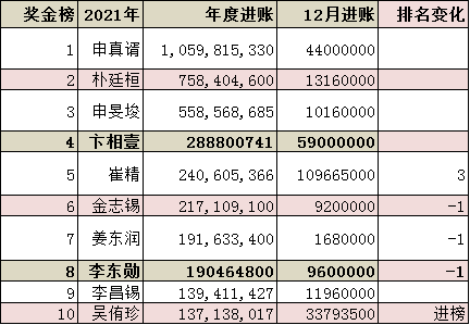 朴廷桓|申真谞领跑25个月 与朴廷桓分差进一步扩大