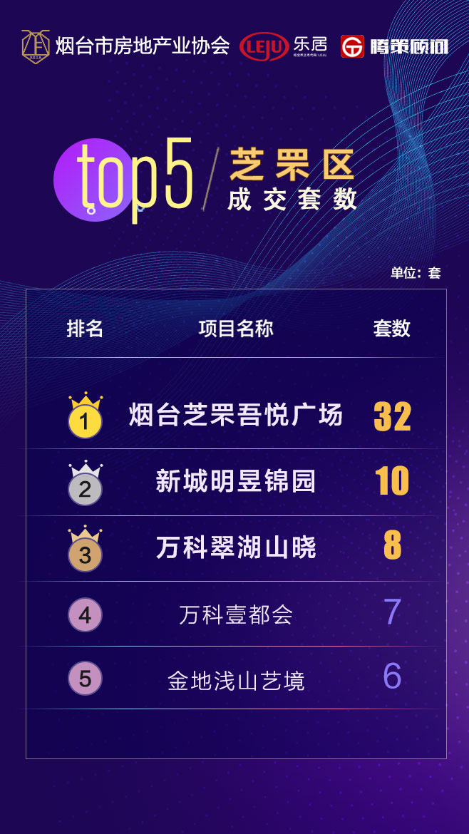 桥西区|成交涨幅扩大!恒大活过来了?集中备案助推楼市领跑