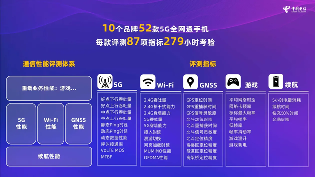 5g手机|中国电信公布5G手机通信能力报告，Reno6 Pro拿下中端机第一