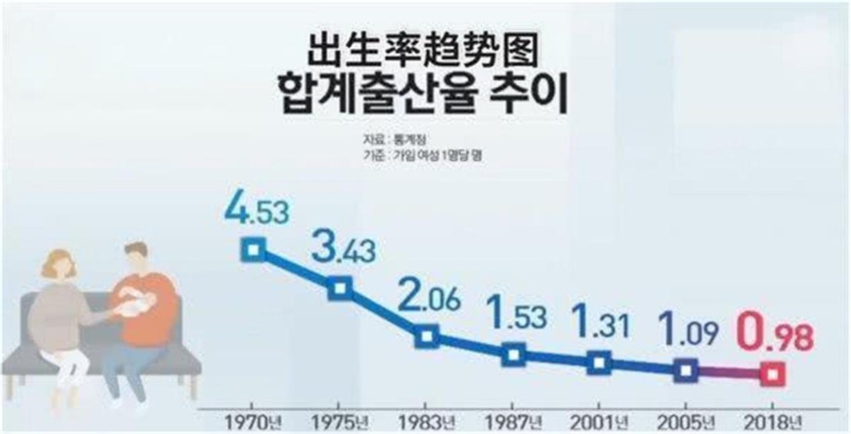 首次負增長！首爾人口數量跌回1987年，韓國人要消失在地球上瞭嗎？-圖6