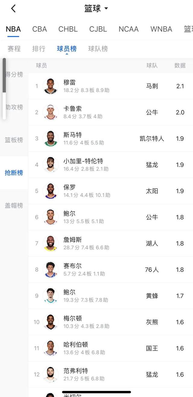 勒布朗·詹姆斯|老詹终上榜，场均28.7，这是得分王也不让？