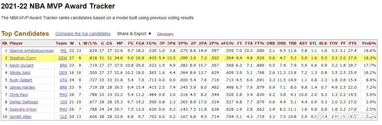 MVP|BBR更新MVP概率，已成四王争霸态势！字母哥超库里成第1，杜少第3