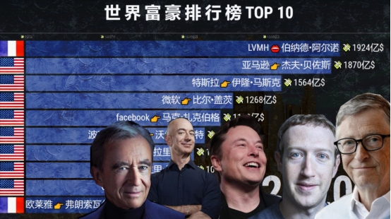 美国|美国要向富人下手，提案迟迟不能通过，百万富翁们坐不住了