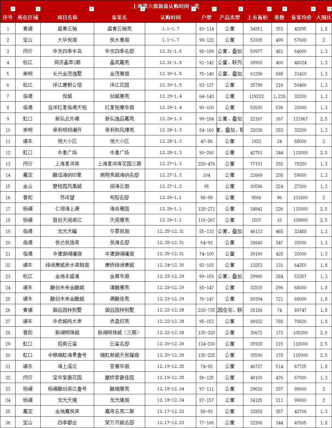 |约57608元/㎡！大华悦庭二期预计1月1日开启认购