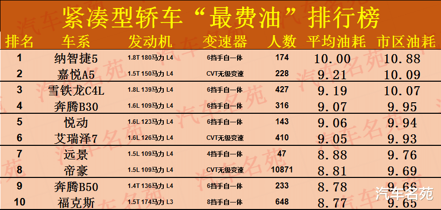 国产车|最新！4月份汽车“油老虎”榜单更新：国产车占一半，帝豪也上榜！