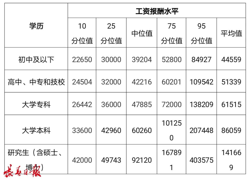 掌上长春 吉林省792个职业平均工资来了！