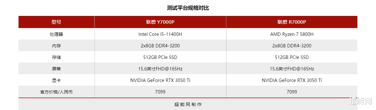CPU|高性价比游戏本哪家CPU打游戏更强？酷睿i5-11400H对战R7 5800H