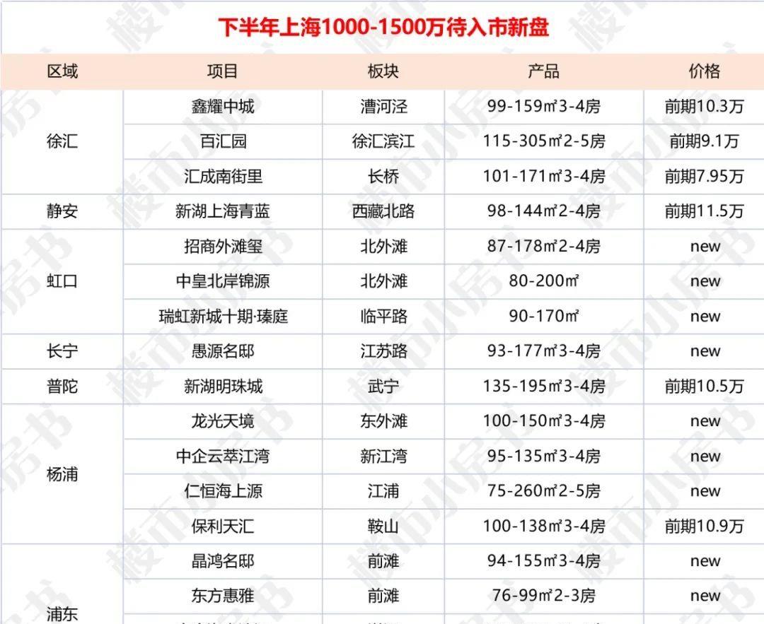房姐地产观|上海下半年“买到就是赚到”的红包盘！大概率好几个都要满分！