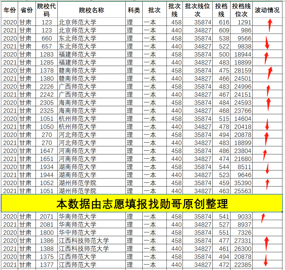 大学|盘点全国各省师范大学2021年录取数据，我发现了一件有趣的事！