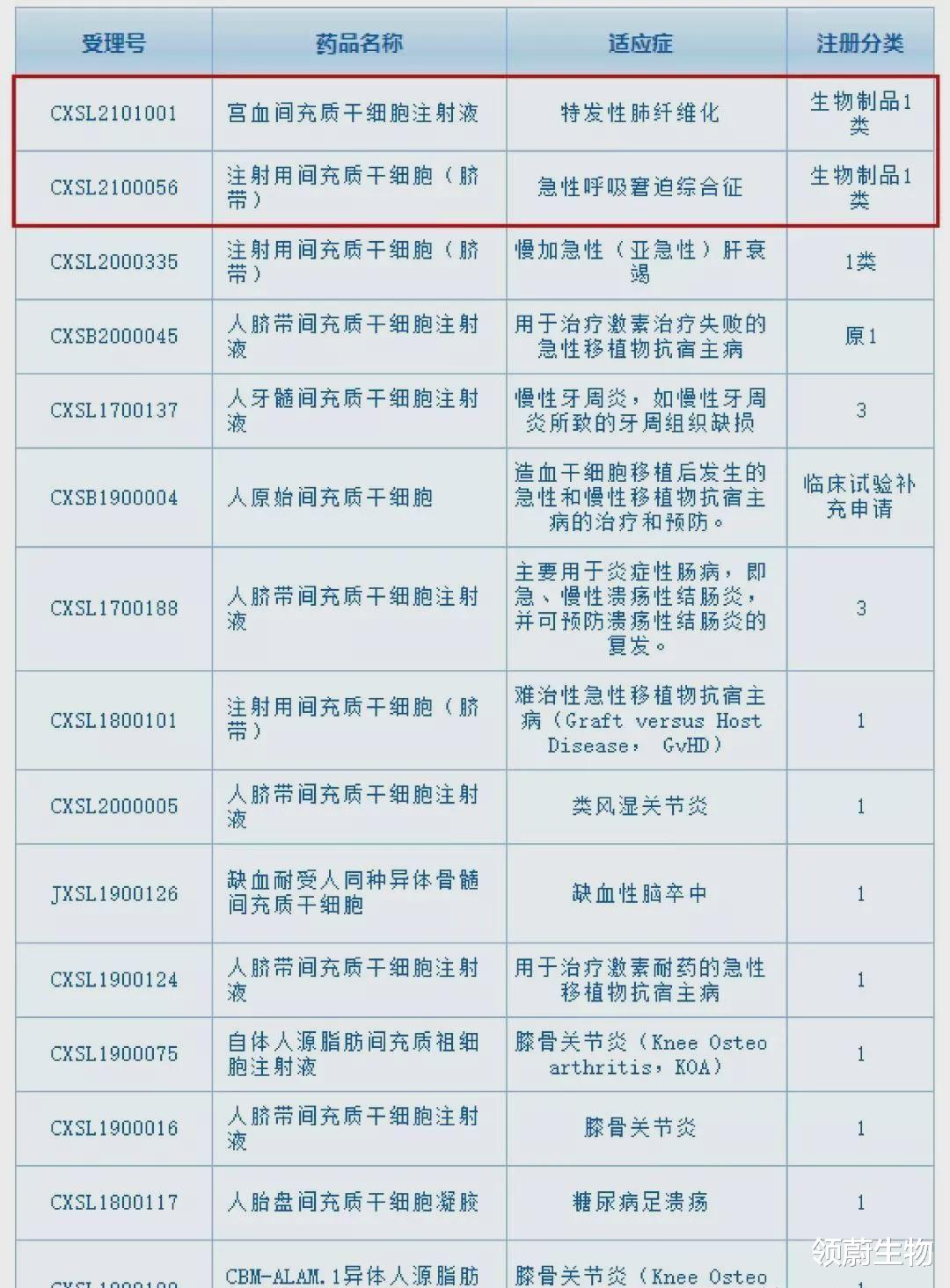 苏铁 连续获得临床批件！国内间充质干细胞转化应用将走向大众