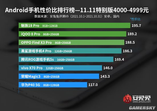 英特尔|隐私安全防护很关键，安兔兔十一月性价比榜单魅族18系列双双上榜