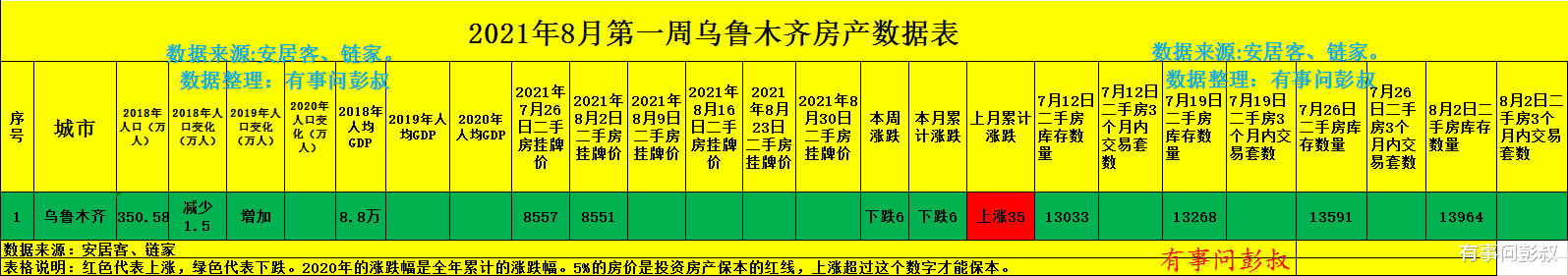 武汉|乌鲁木齐楼市巅峰结束了，乌鲁木齐房价回归理性，乌鲁木齐楼市分析第30期