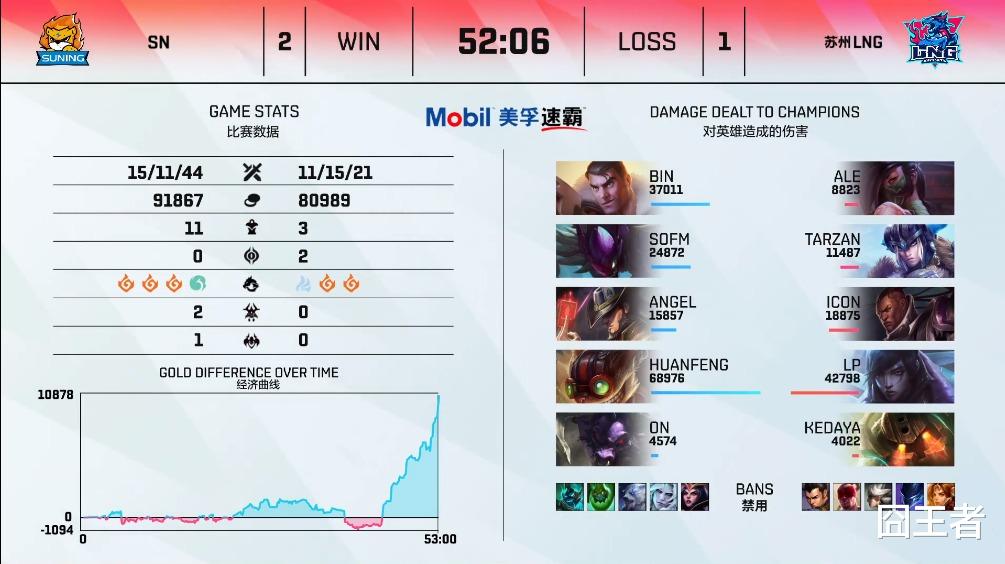 lng|管泽元也救不了LNG，SN击溃LNG！FPX无博人，破纪录速胜OMG