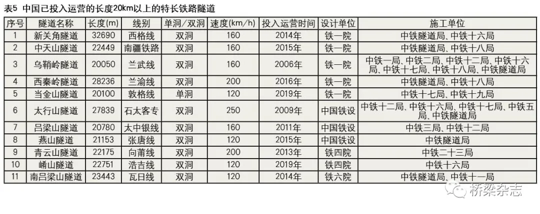 桥梁杂志 隧道建设呈井喷式发展——我国超长隧道统计