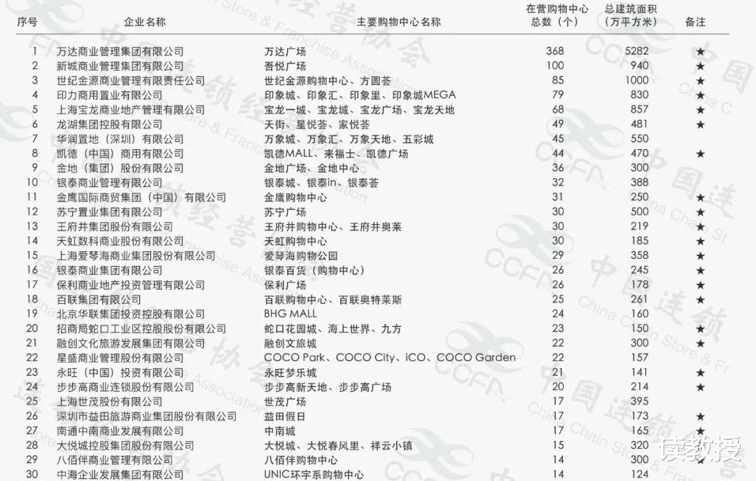 地产业|中国第一大购物中心企业：出租率高达99.4%，一年净赚138亿元