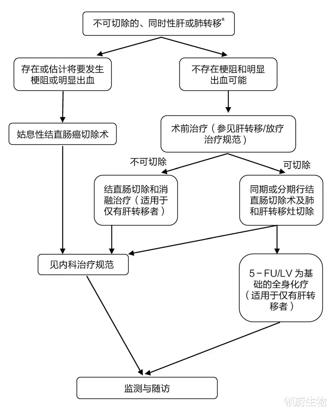领蔚生物 最全结直肠癌诊疗流程图，只此一篇值得收藏！