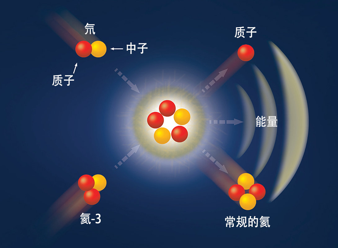 嫦娥五号带回月壤中含宝藏物质,每吨190亿元,100吨够全球用1年