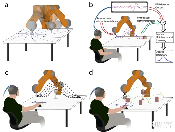 機器人|AI意念控制新進展，大腦說錯了，機器人居然真能感應到