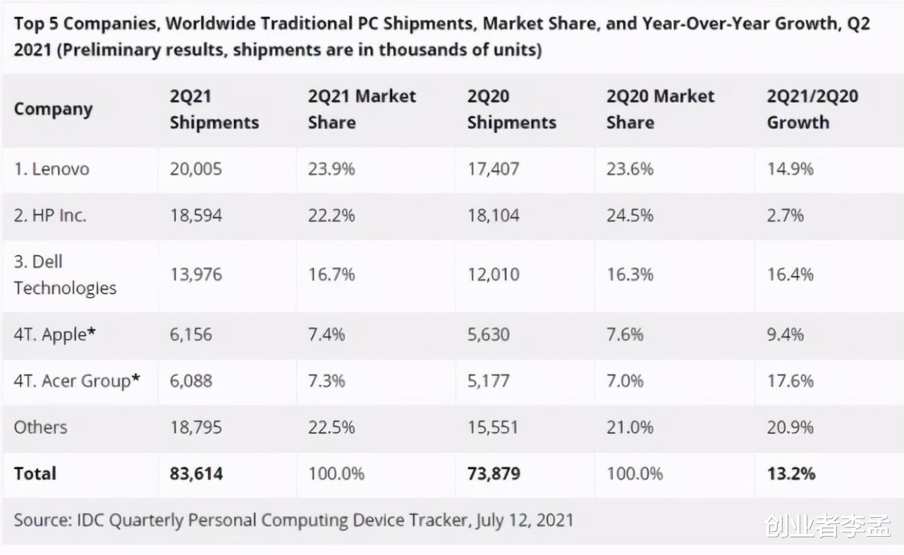 联想|2021年第二季PC电脑全球销量排行，联想第一名，华为小米不见踪影