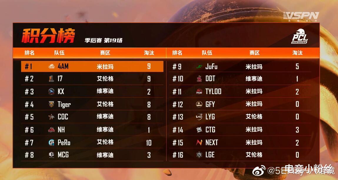 4am战队|4AM季后赛第四日首局永远独狼再吃鸡，4AM已经百分之百春季赛冠军