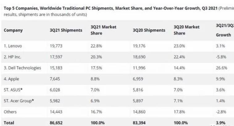 苹果|3季度PC销量：联想全球第一，苹果第4，华为、小米未上榜