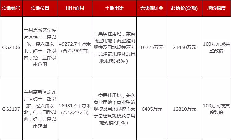定远|兰州定远出让约117亩居住用地，起始价逾3.4亿元
