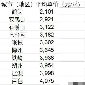 负债大军黄伟添 房价最低的10座城市：鹤岗第一，仅百色一座南方城市，东北占一半