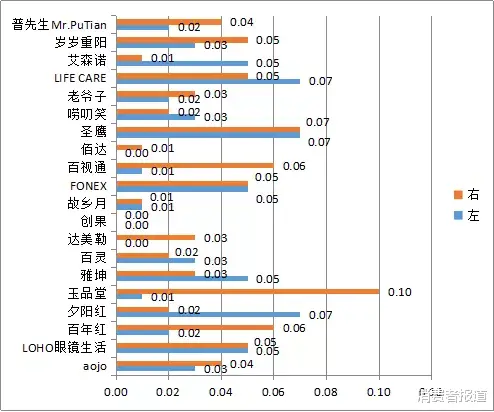 20款老花镜对比:夕阳红、玉品堂、百年红等表现较好
