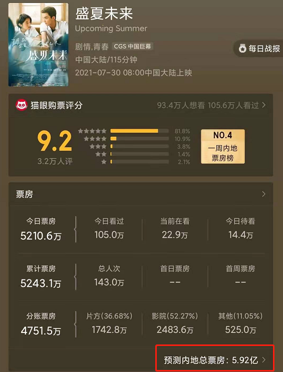 张子枫|预测票房破10亿，首日票房力压张子枫新片夺冠，这部新片是真生猛