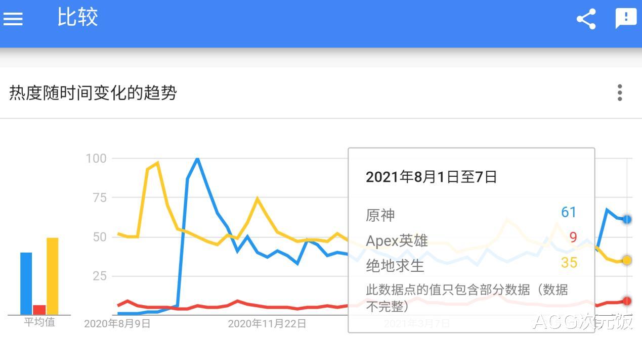原神|谷歌全球数据展示原神热度趋势,一直是话题焦点,靠的是啥?