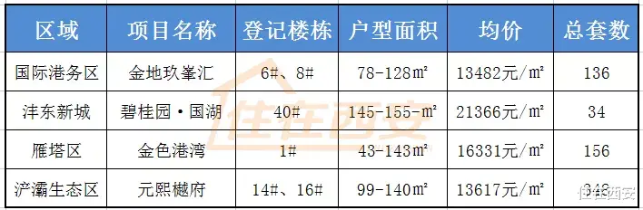 南京|西安红盘首日登记5195组！2盘明起登记，首付最低21万！