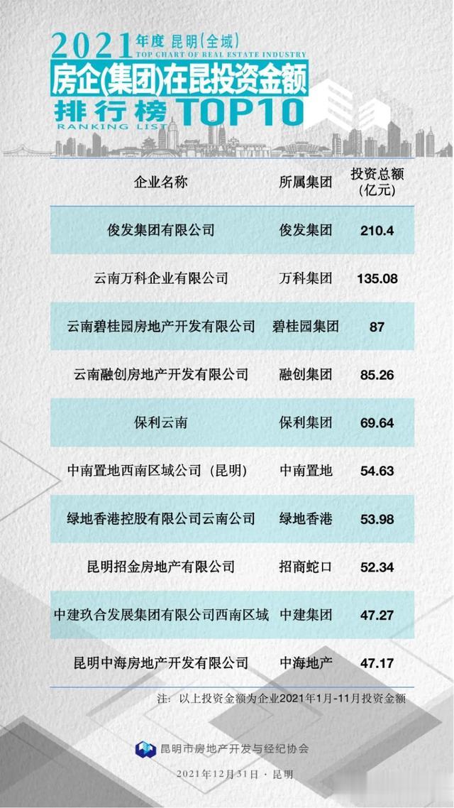 沈阳|2021昆明房地产成交排行榜发布！看看哪家强，哪些项目卖得好